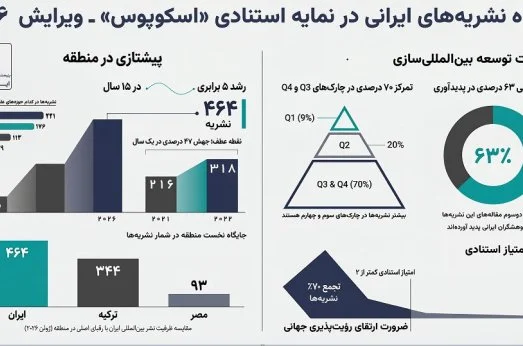 ایران پیشتازِ منطقه در نمایه‌سازی نشریات علمی در «اسکوپوس»؛