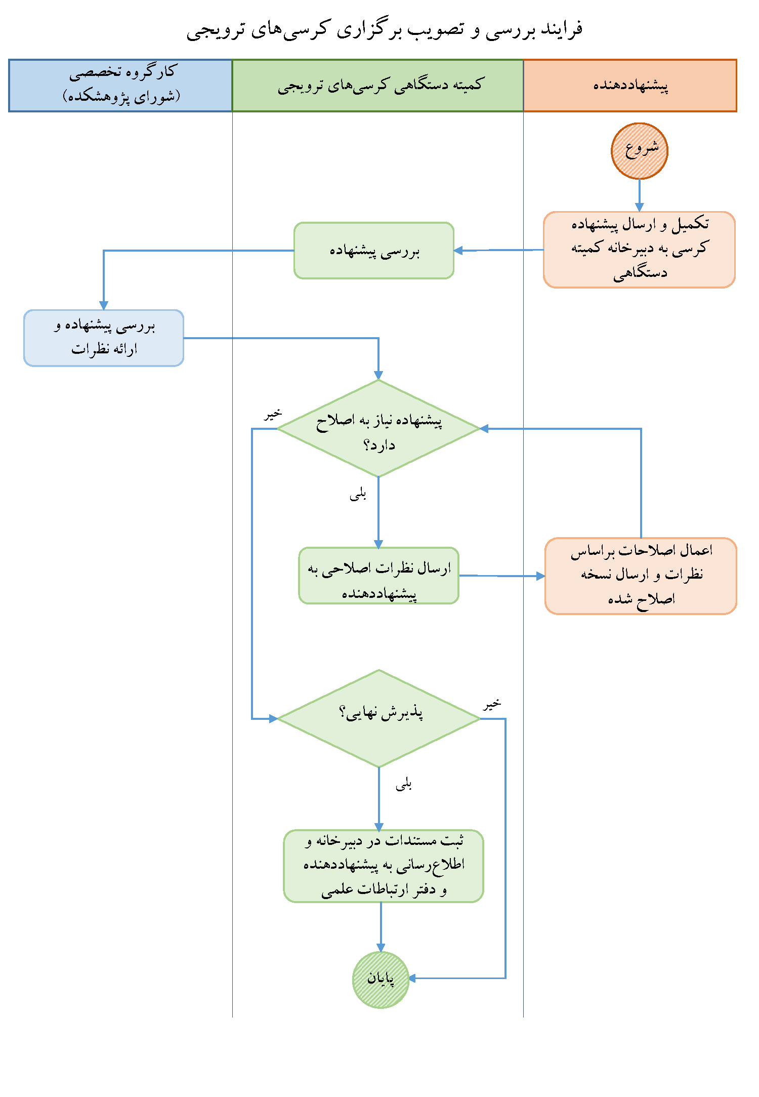 فرایند