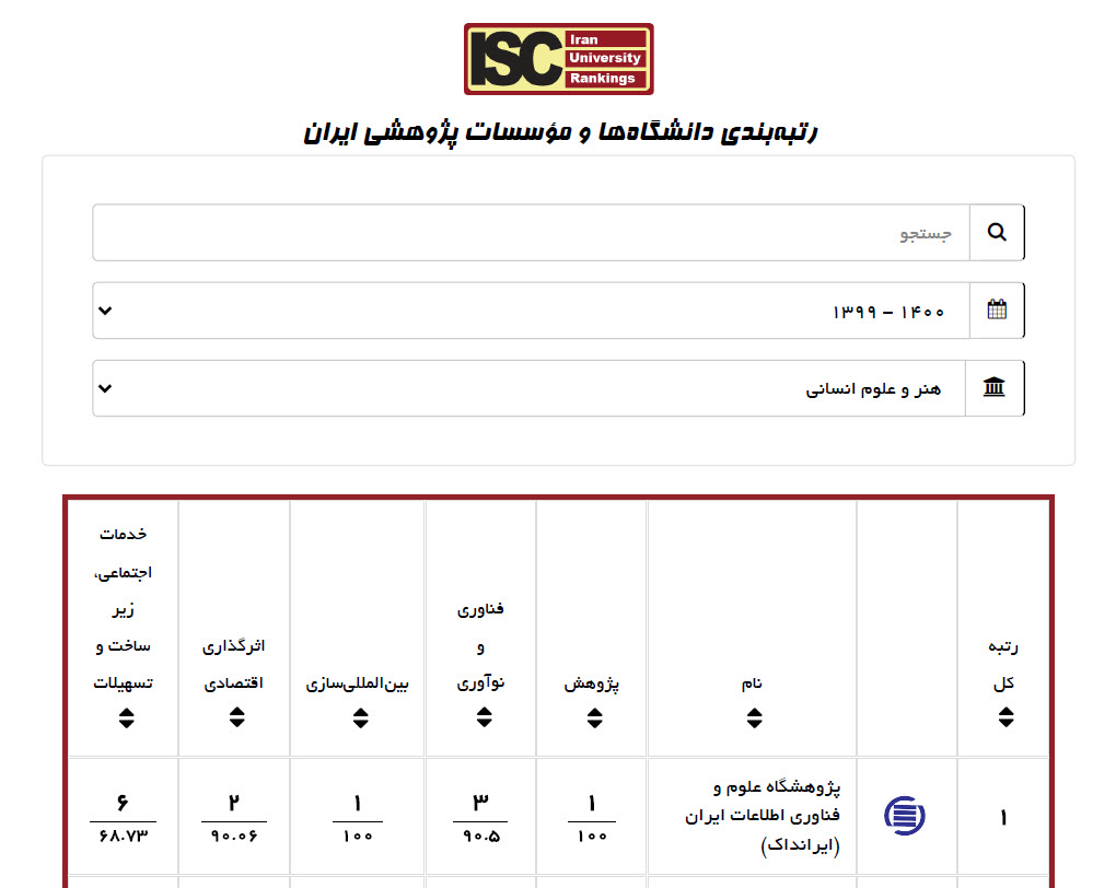 رتبه نخست ایرانداک در میان مؤسسه‌های پژوهشی هنر و علوم انسانی کشور