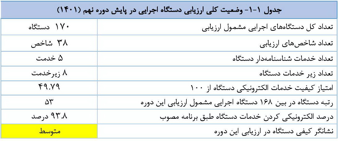 جایگاه 53 ایرانداک در ارزیابی دوره نهم پایش کیفیت خدمات الکترونیکی، درگاه‌ها و پرتال‌های دستگاه‌های اجرایی کشور 