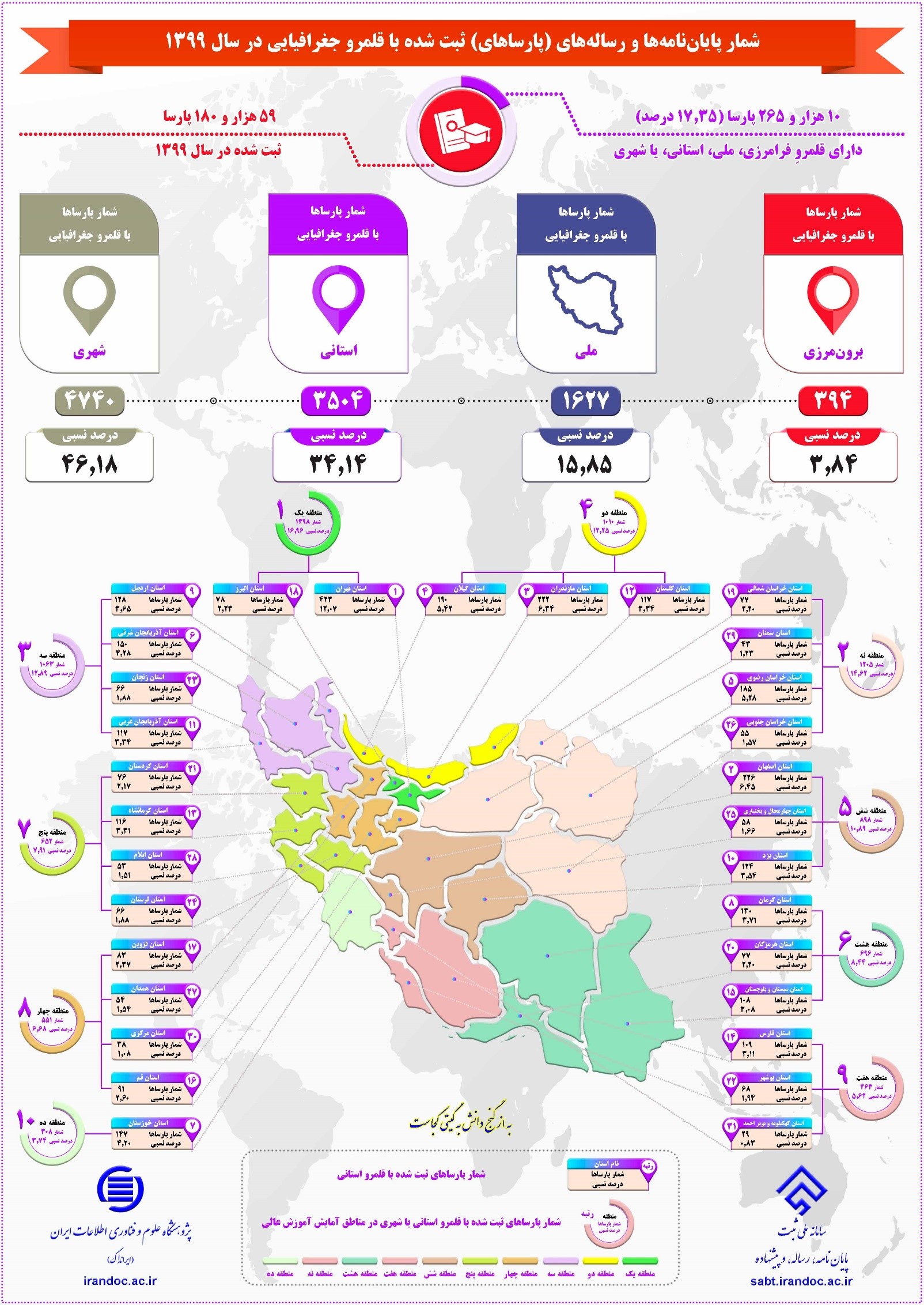 بیش از 10 هزار پایان‌نامه‌ و رساله‌ ثبت شده در سال گذشته دارای قلمرو جغرافیایی بودند