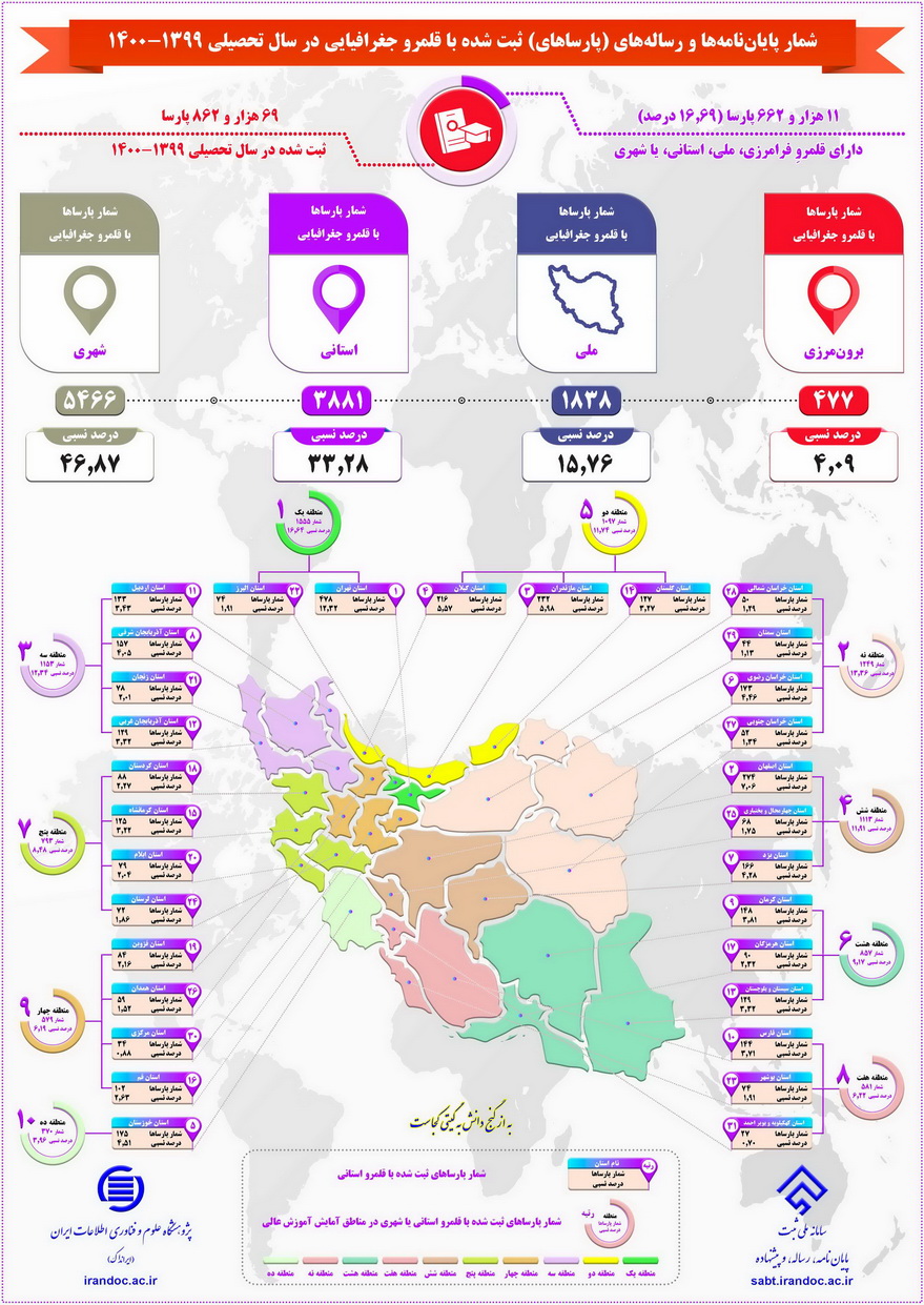 نزدیک به 12 هزار پایان‌نامه‌ و رساله‌ ثبت شده در سال تحصیلی 1399-1400 دارای قلمرو جغرافیایی بودند