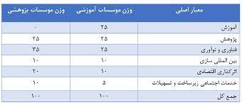 رتبه‌بندی دانشگاه‌ها و مؤسسات پژوهشی ایران: رتبه نخست ایرانداک در فناوری و نوآوری