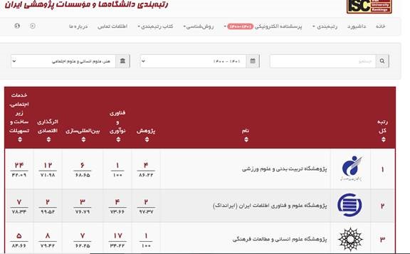 رتبه دوم ایرانداک در میان موسسه‌های پژوهشی هنر و علوم انسانی کشور