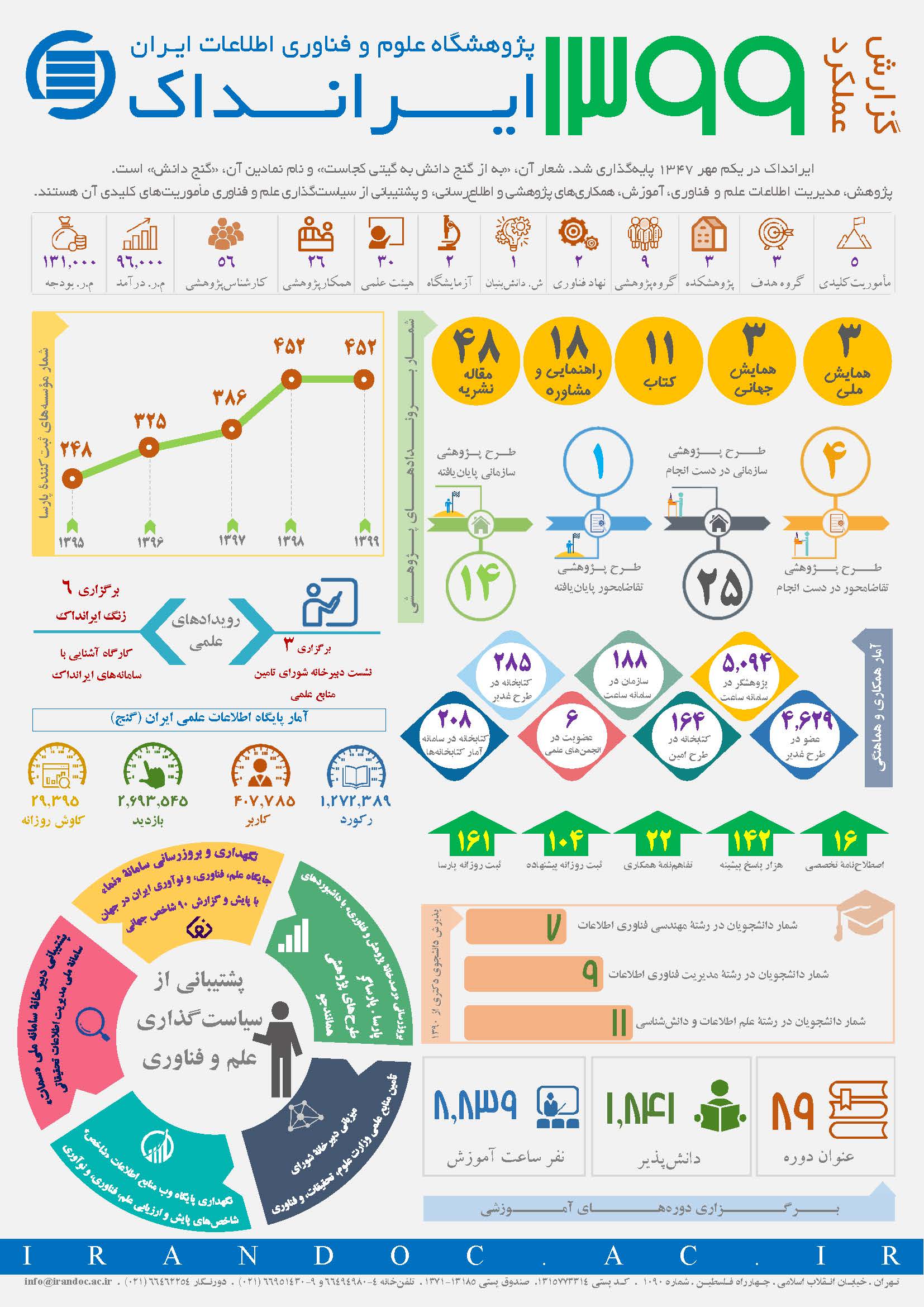 عملکرد ایرانداک در سال 1399 منتشر شد