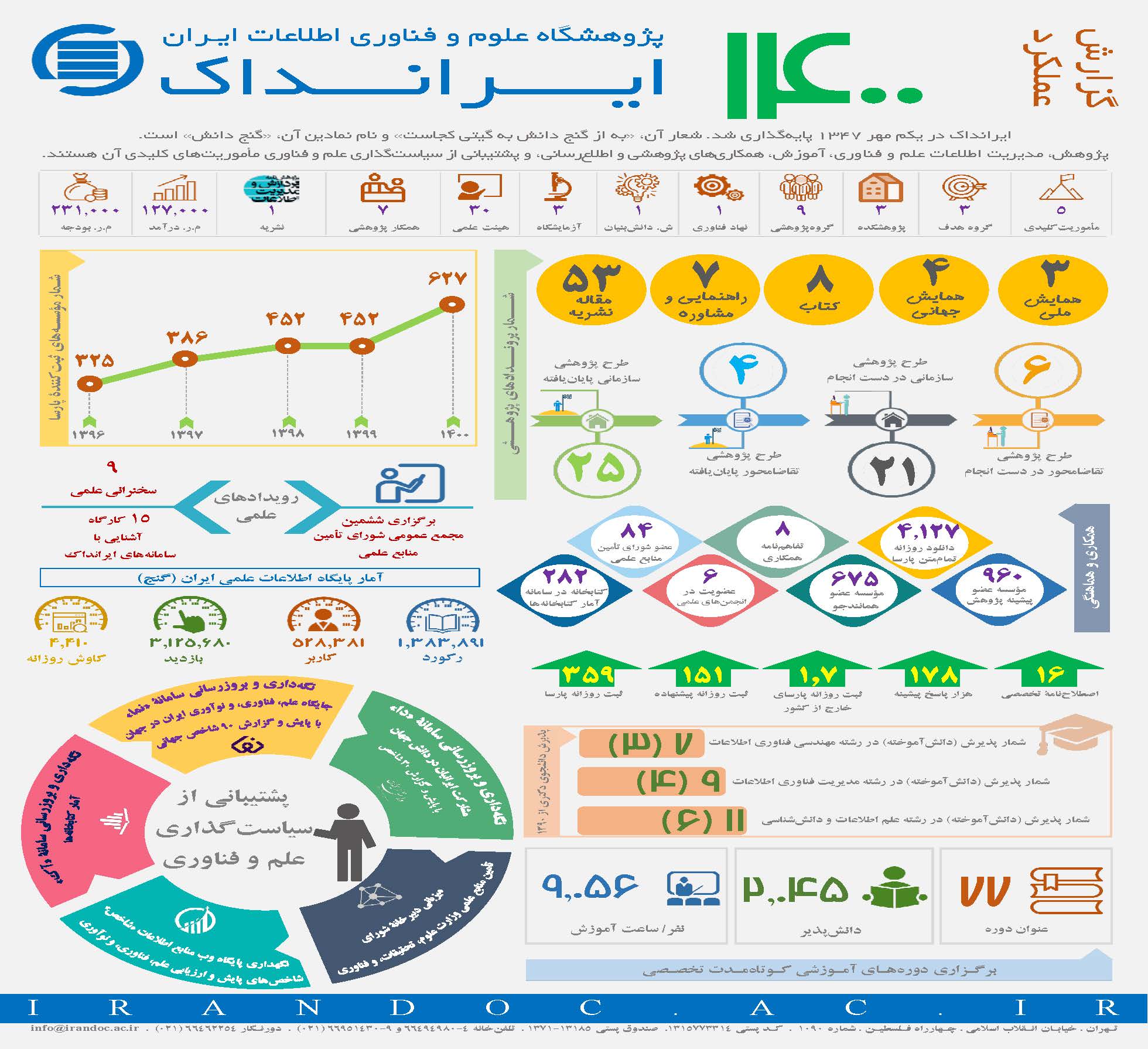 عملکرد ایرانداک در سال 1400 منتشر شد