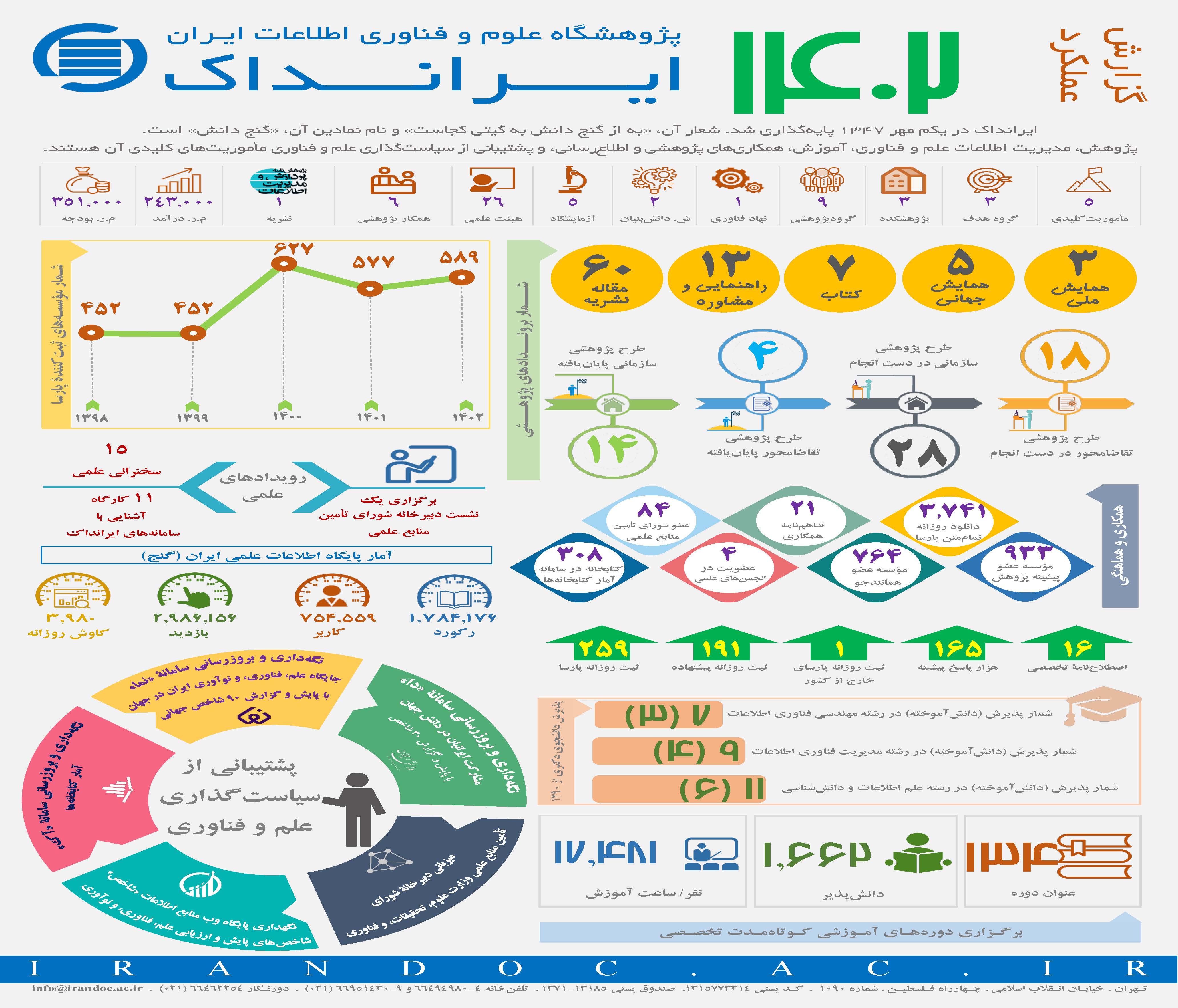عملکرد ایرانداک در سال 1402 منتشر شد