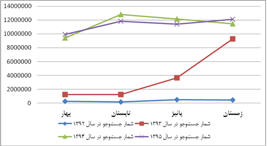 افزایش 66 برابری جست‌وجو در پایگاه اطلاعات علمی ایران (گنج) از سال 1392 تاکنون