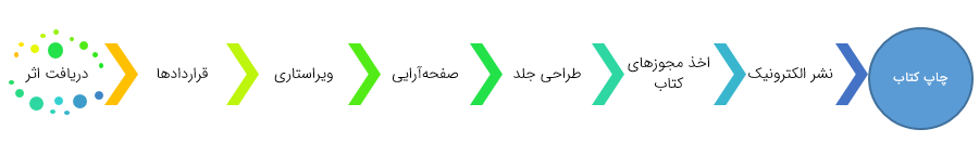 فرایند چاپ کتاب