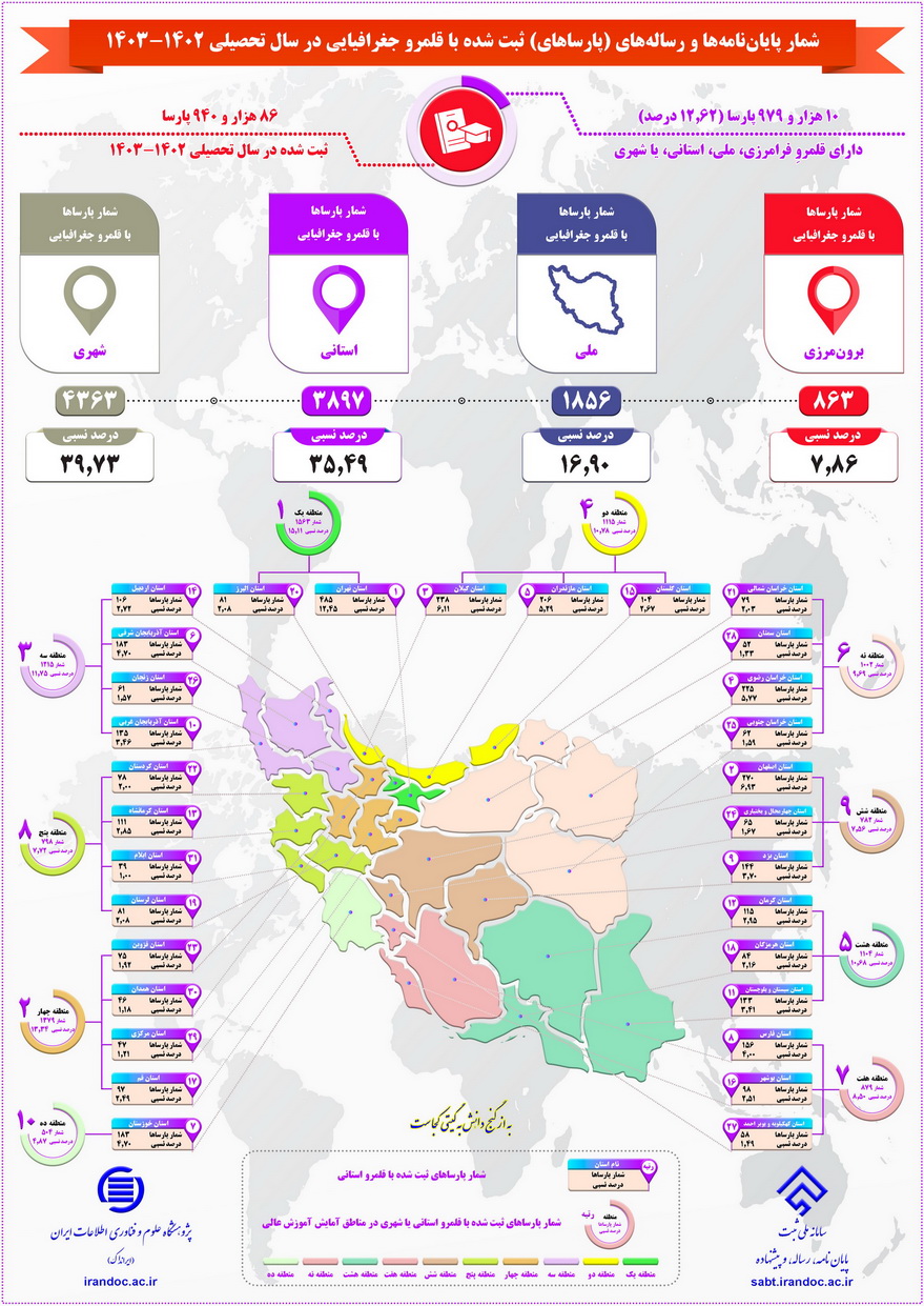 11 هزار پایان‌نامه‌ و رساله‌ با قلمرو جغرافیایی در سال تحصیلی 1402- 1403 ثبت شد
