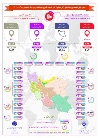آمار پایان‌نامه‌ها و رساله‌های ثبت شده با قلمرو جغرافیایی در سال تحصیلی 1400-1401