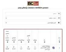 رتبه نخست ایرانداک در میان مؤسسه‌های پژوهشی هنر و علوم انسانی کشور