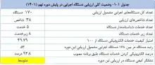 جایگاه 53 ایرانداک در ارزیابی دوره نهم پایش کیفیت خدمات الکترونیکی، درگاه‌ها و پرتال‌های دستگاه‌های اجرایی کشور 