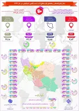 بیش از 10 هزار پایان‌نامه‌ و رساله‌ ثبت شده در سال گذشته دارای قلمرو جغرافیایی بودند