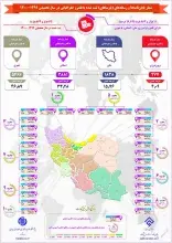 نزدیک به 12 هزار پایان‌نامه‌ و رساله‌ ثبت شده در سال تحصیلی 1399-1400 دارای قلمرو جغرافیایی بودند