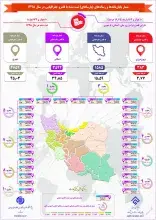 آمار پایان‌نامه‌ها و رساله‌های ثبت شده با قلمرو جغرافیایی اعلام شد