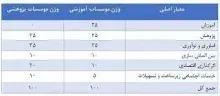 رتبه‌بندی دانشگاه‌ها و مؤسسات پژوهشی ایران: رتبه نخست ایرانداک در فناوری و نوآوری