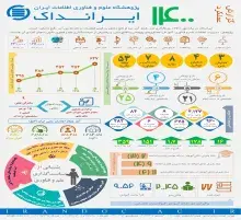 عملکرد ایرانداک در سال 1400 منتشر شد
