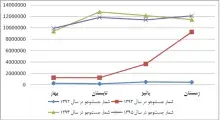 افزایش 66 برابری جست‌وجو در پایگاه اطلاعات علمی ایران (گنج) از سال 1392 تاکنون