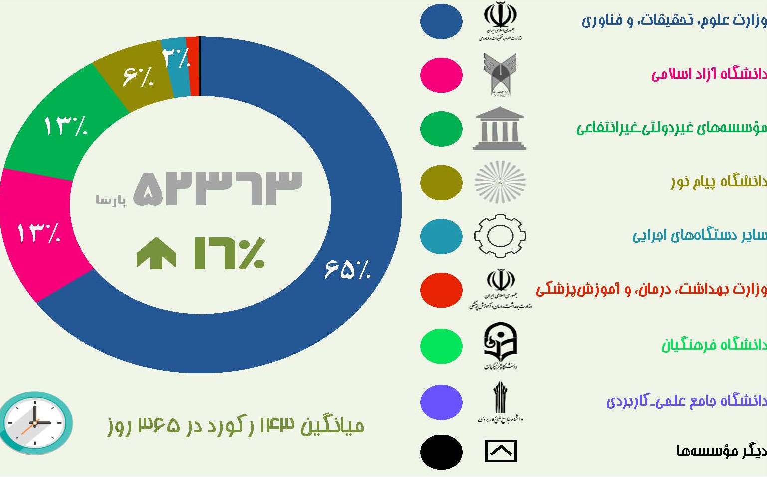 نمودار ‏1. مشارکت مؤسسه‌ها با وابستگی‌های سازمانی گوناگون در ثبت پارسا