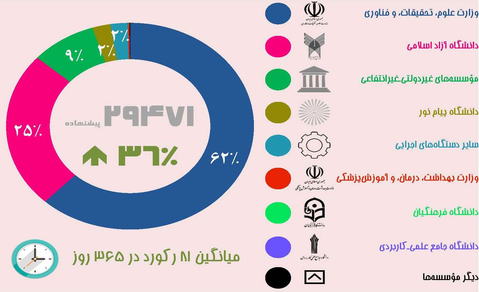 نمودار 2. مشارکت مؤسسه‌ها با وابستگی‌های سازمانی گوناگون در ثبت پیشنهاده