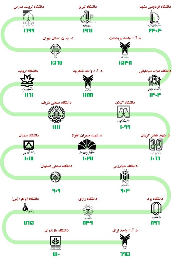 نمودار 4. بیست مؤسسۀ نخست با بیشترین شمار پارسا در سامانۀ ثبت